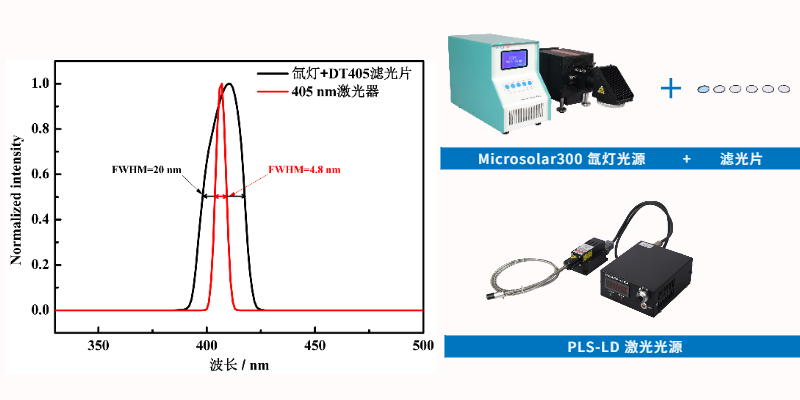 Figure 2. Spectra of xenon lamp combined with 405 nm bandpass filter and 405 nm laser.jpg