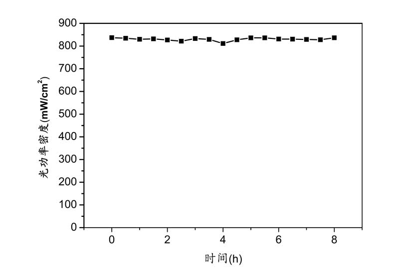 Figure 3. PLS-SME300E H1 Xenon Lamp Light Source Long-Term Stability Test (Non-Maximum Current Value).jpg
