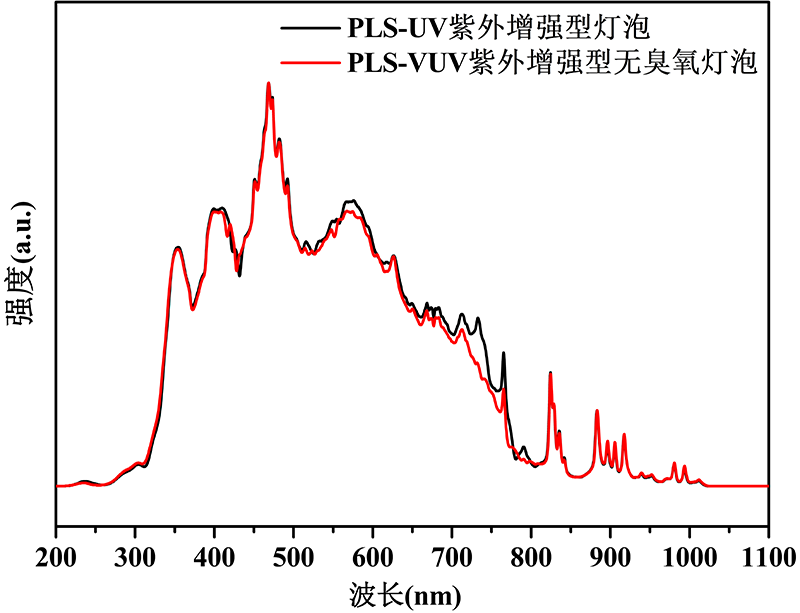 Comparison of Spectra between PLS-UV Ultraviolet Enhanced Lamp Bulb and PLS-VUV Ultraviolet Enhanced Ozone-Free Lamp Bulb.png