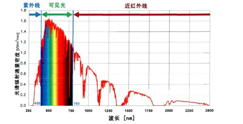 Solar Spectrum Distribution.jpg