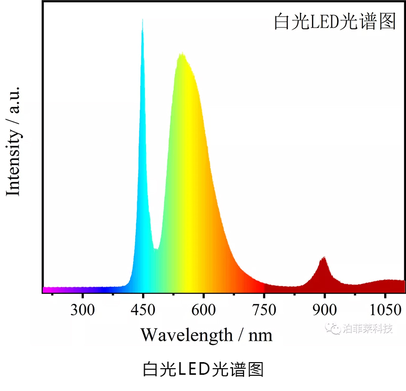 LED Light Source for Photochemical Experiments