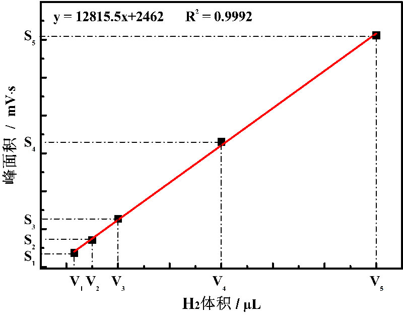 Figure 1: Example of Hydrogen Production Rate Standard Curve