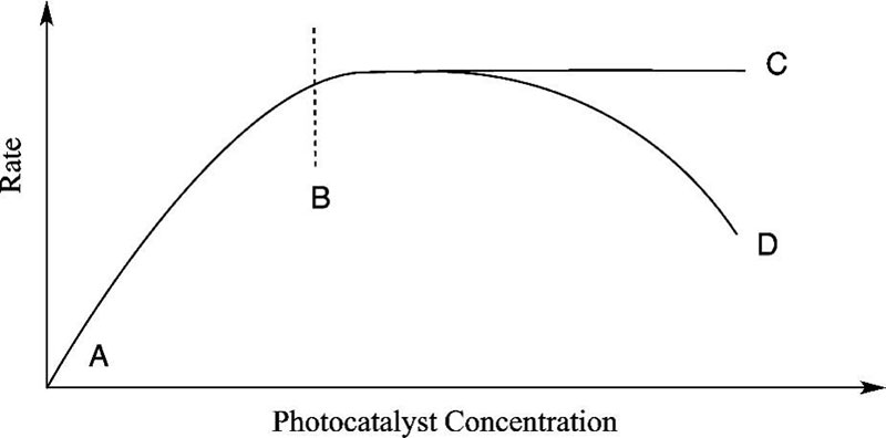 Figure 2: Effect of Catalyst Concentration on Reaction Rate in Photocatalytic Hydrogen Production Experiment