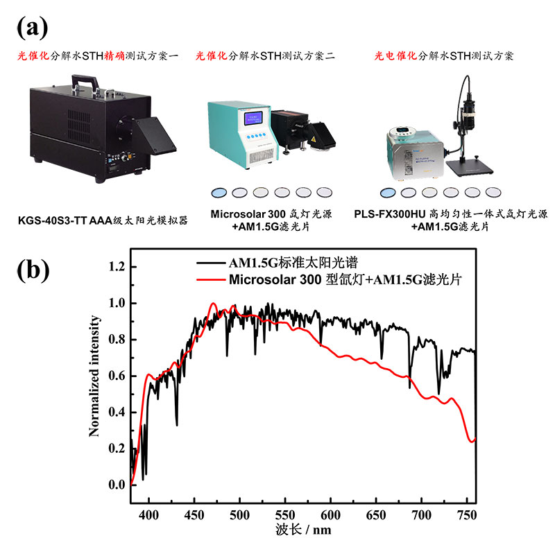 Figure 1.-(a) Physical picture of the solar simulator and xenon lamp with AM1.5G filter, (b) AM1.5G.jpg