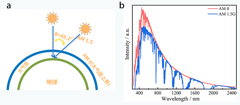 Figure 1. Illustration of AM 0, AM 1.5, and AM 1.5G and Spectra of AM 0 and AM 1.5G