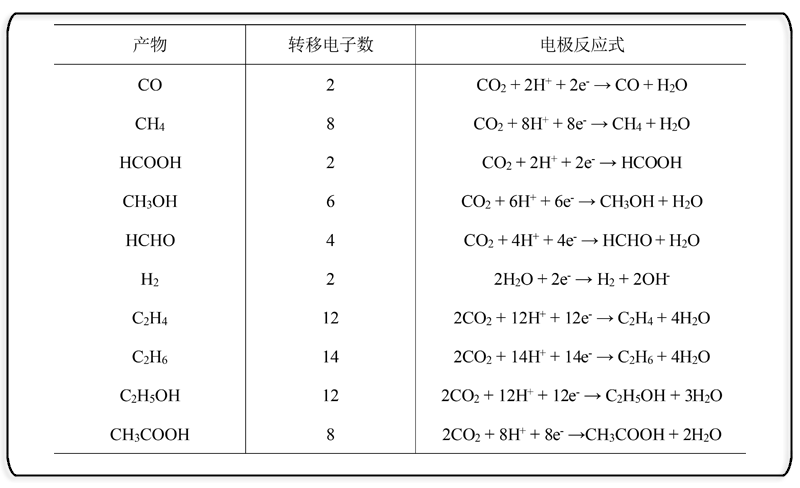 CO₂ reduction to various products and corresponding electrode reactions [3].png