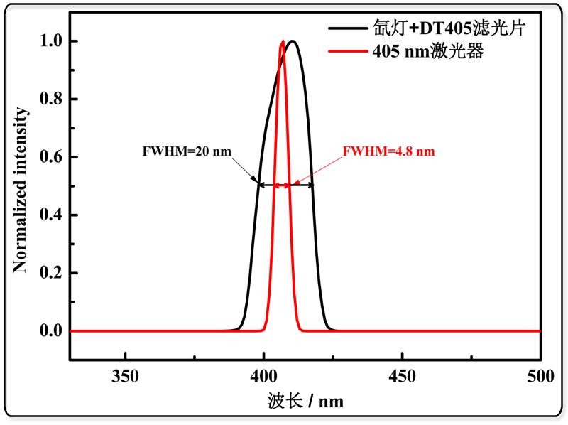 Spectrum of Xenon Lamp Source with 405 nm Bandpass Filter and 405 nm Laser.png