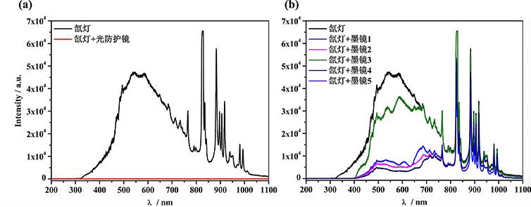 Figure 3. Comparison of Protection Effectiveness Between Perfectlight Technology Eye Protection Glasses and Regular Sunglasses.jpg