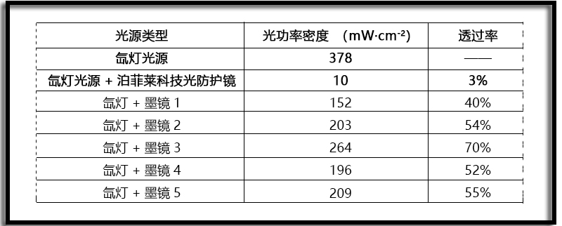 Table 1: Comparison of Protective Data between Perfectlight Technology Light Protection Glasses and Ordinary Sunglasses.jpg