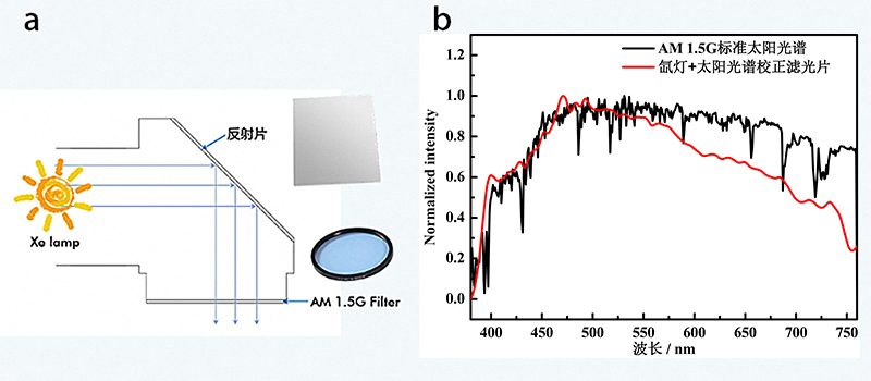 图2. 氙灯光源光路示意图（左）、Microsolar 300氙灯光源配合AM 1.5G滤光片光谱图和AM 1.5G标准太阳光谱（右）.jpg