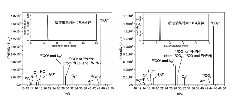 Figure 1. GC-MS spectrum of reactants (13CO₂ and H2O) detected with a chromatographic column without good separation capability (left).