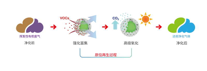 Adsorption-Driven Advanced Oxidation Principle.jpg