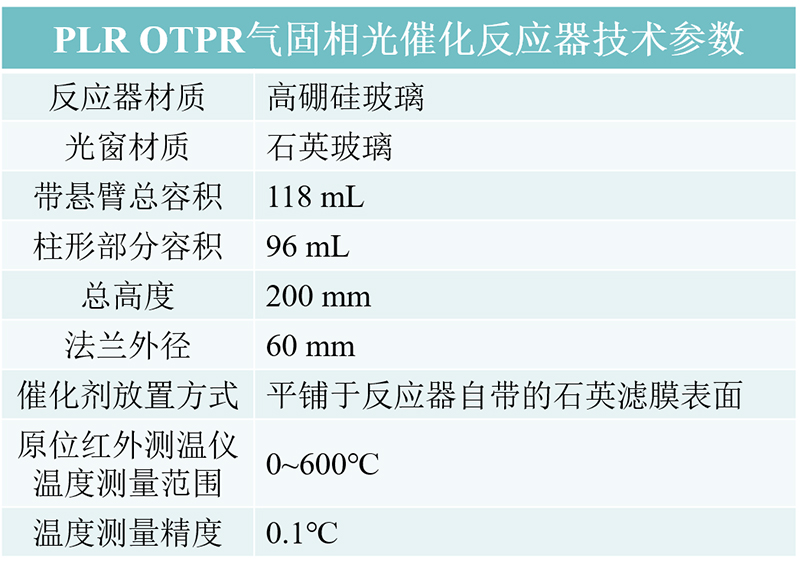 Reactor Parameters