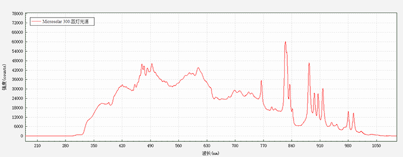 Measurement Data 1