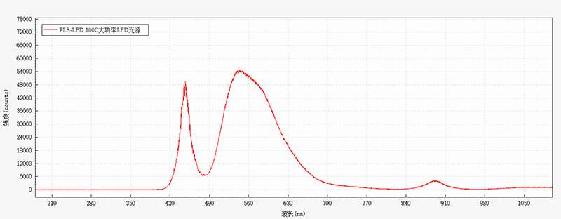 Measurement Data 2