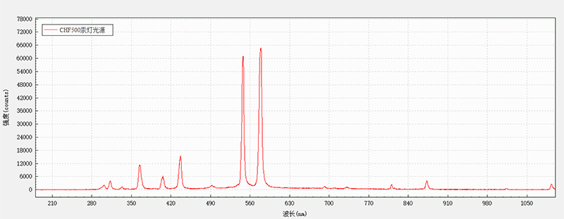 Measurement Data 3