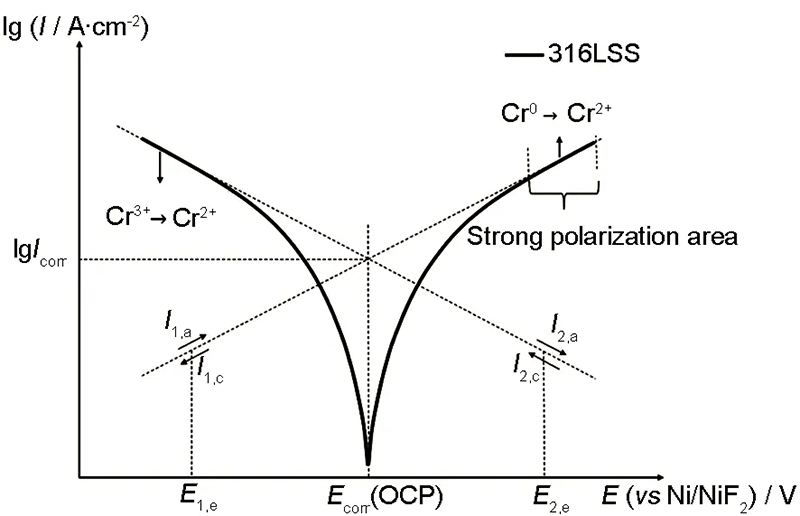 Figure 1. Application schematic of the classical Tafel method in non-redox buffer systems[2].jpg