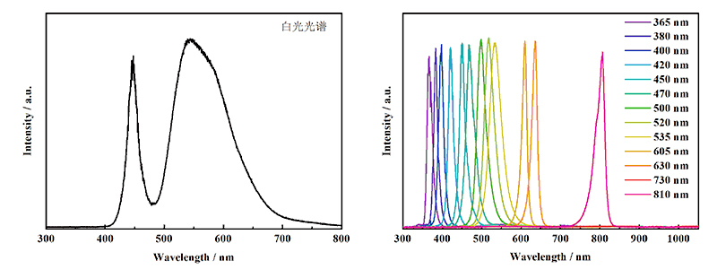 Photocatalytic LED Light Source Spectrum.jpg