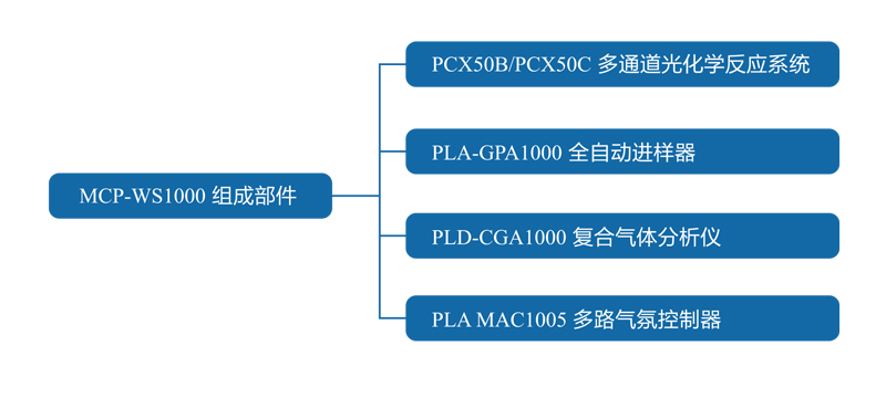 MCP-WS1000 Photochemical workstation