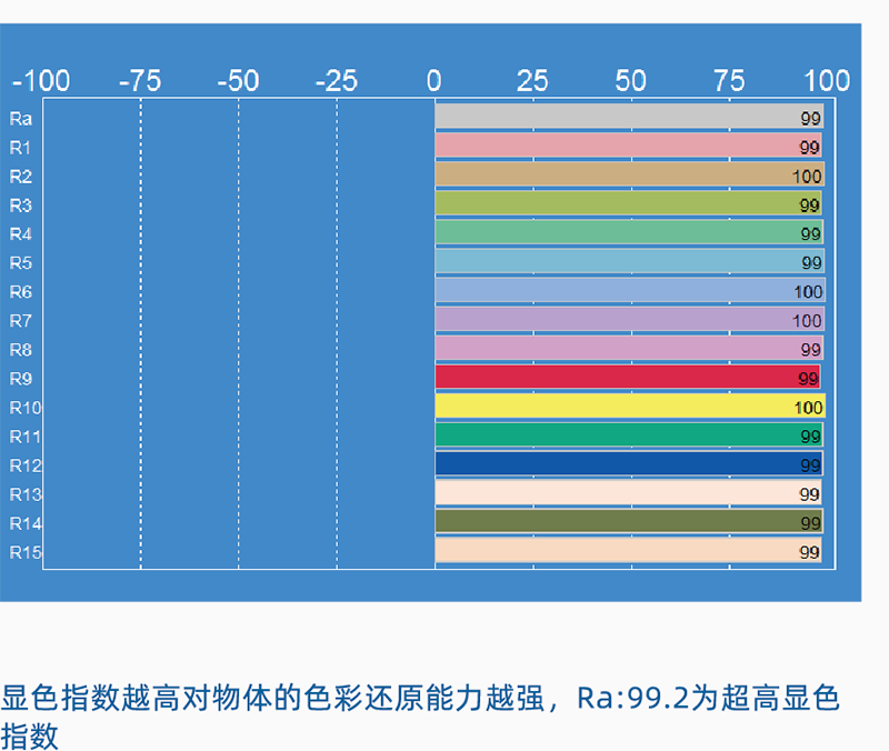 Color Rendering Index of D75 standard LED light source cotton grading room simulated daylight illumination system