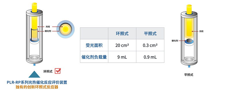 PLR-RP series photothermal catalytic reaction evaluation apparatus 2