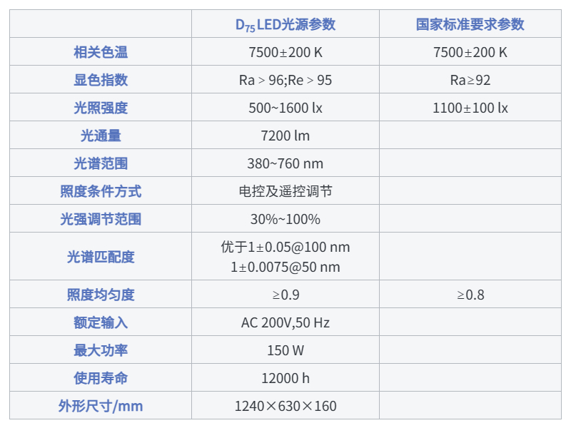 棉花分级室的模拟昼光照明光源参数 棉花分级室的模拟昼光照明光源参数