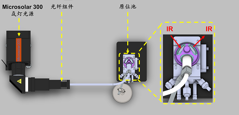 Usage Scenario - Xenon Lamp Light Source Combined with PLS-300 Optical Fiber Module and In-situ Diffuse Reflectance Reaction Cell.jpg