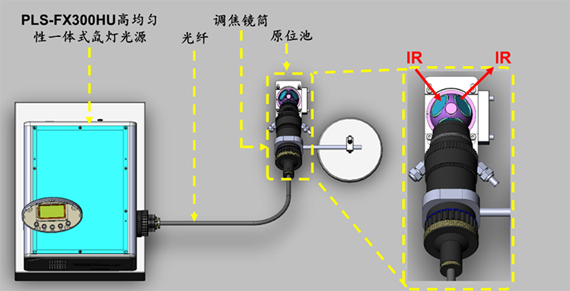 Usage Scenario - PLS-FX300HU High Uniformity Integrated Xenon Lamp Light Source and In-situ Diffuse Reflectance Reaction Cell.jpg