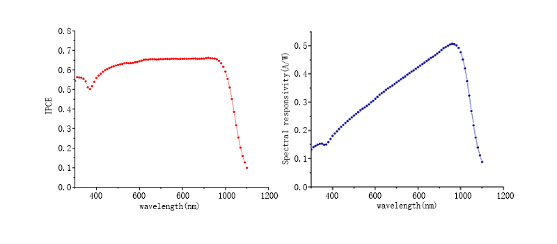 IPCE of UV-enhanced Silicon Detector (top) and Spectral Responsivity (bottom)