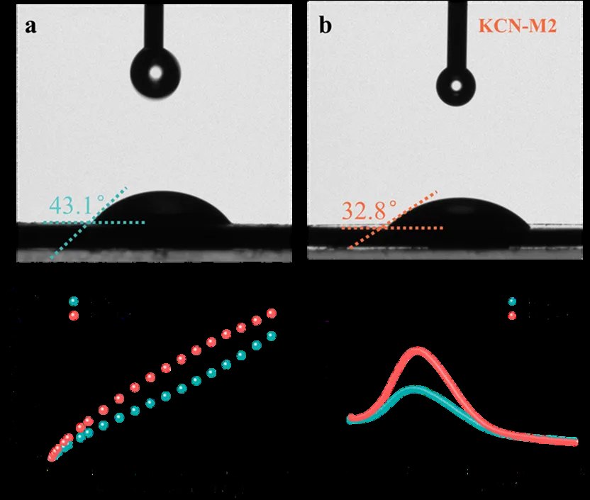 Contact angle and CO2 adsorption