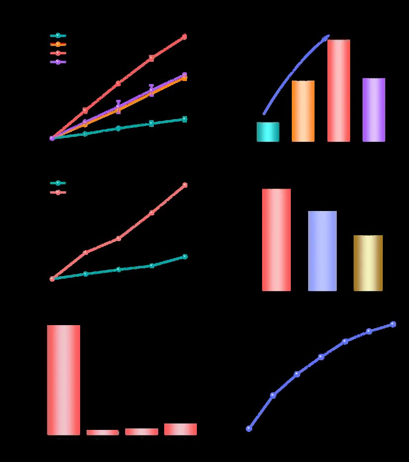 CO2 reduction performance