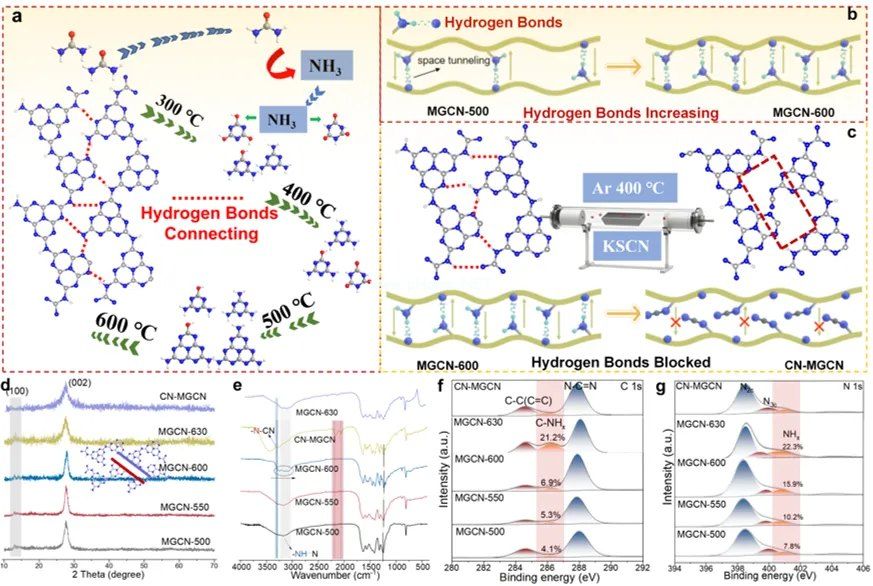 Photocatalytic characterization