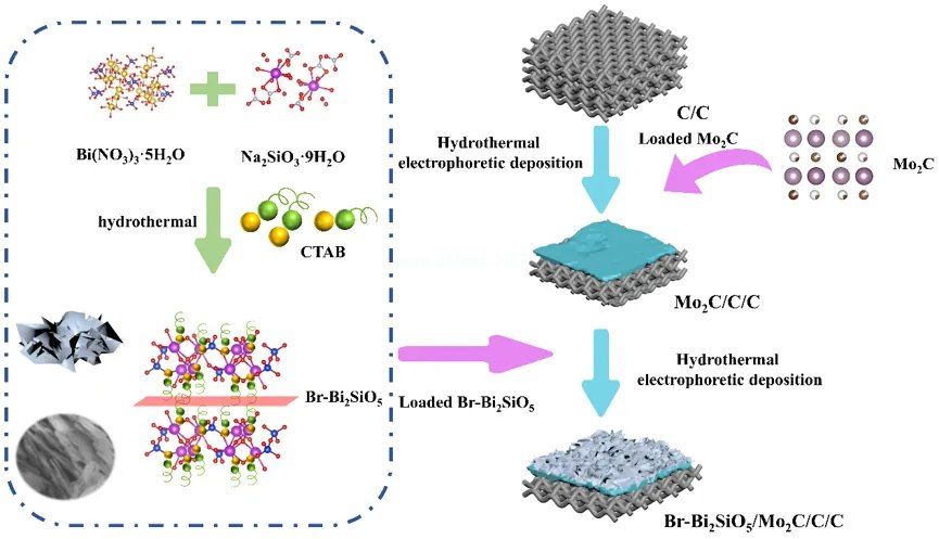 Photoelectrochemical characterization figure