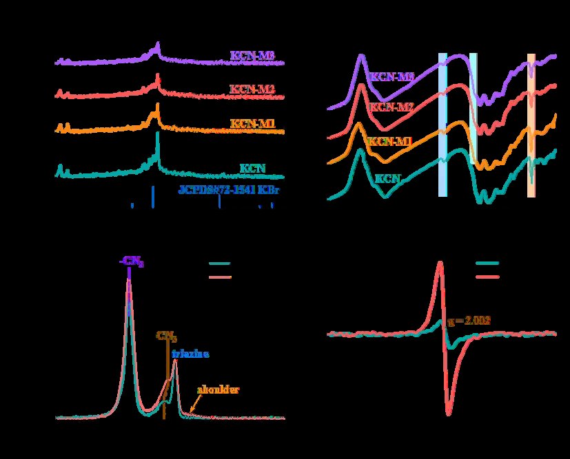 XRD and FTIR characterization