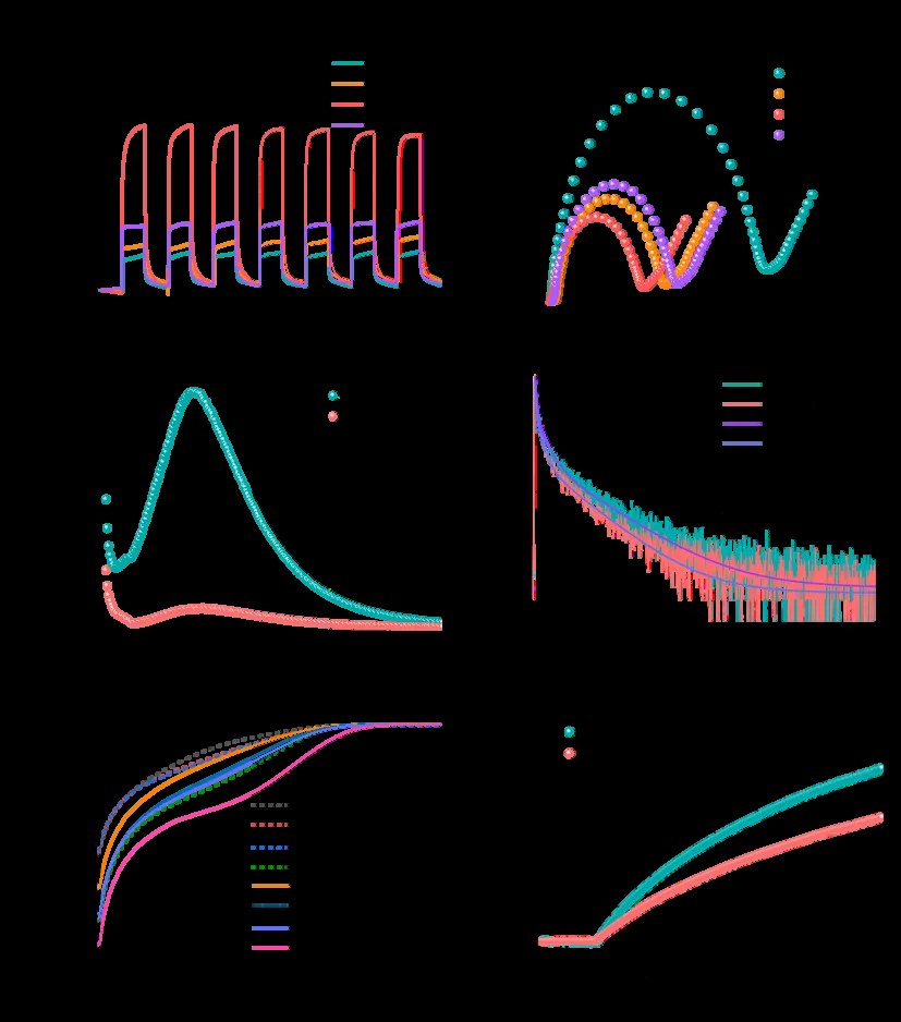 Photoelectrochemical characterization