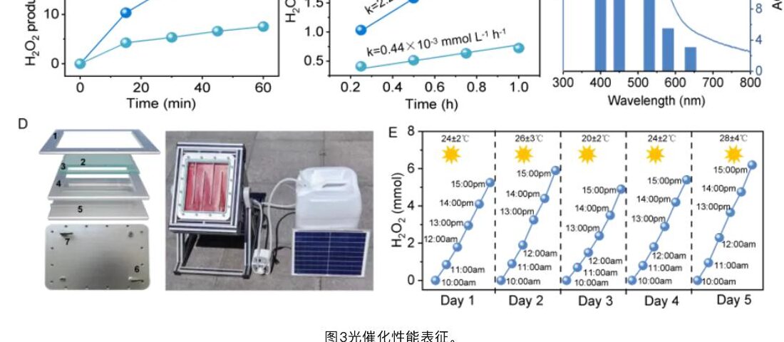 Photocatalytic H2O2 production and outdoor performance data reported in the source study