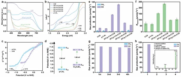 Photocatalytic CO2-to-CO performance