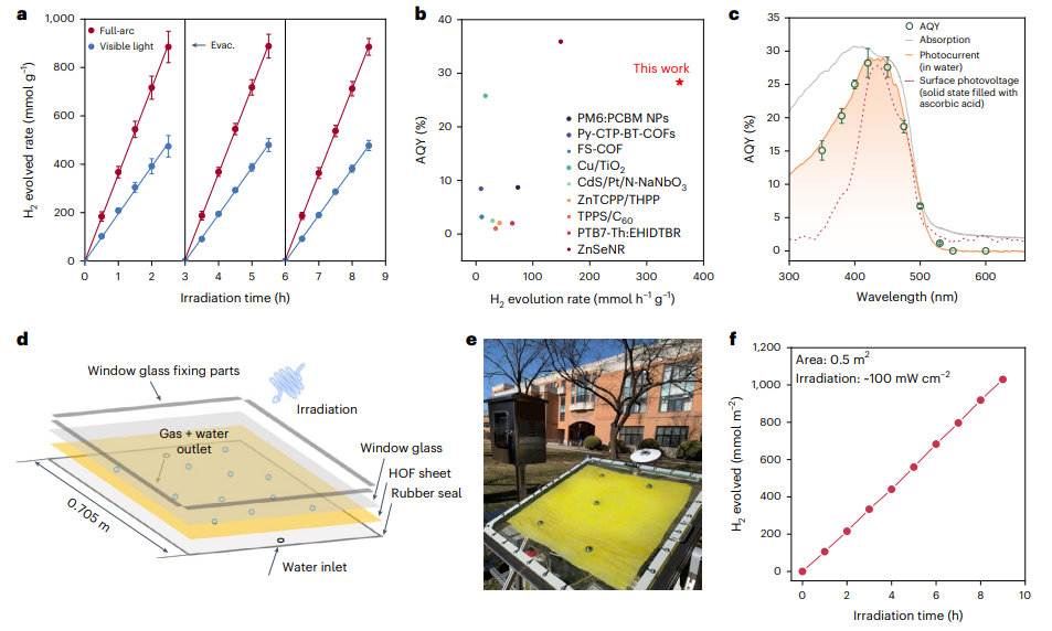 Photocatalytic H2 Evolution Performance of HOF-H₄TBAPy