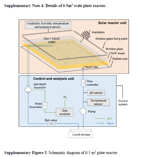 Quantitative Analysis of Gas Products Generated in Small-Scale Amplification Experiments