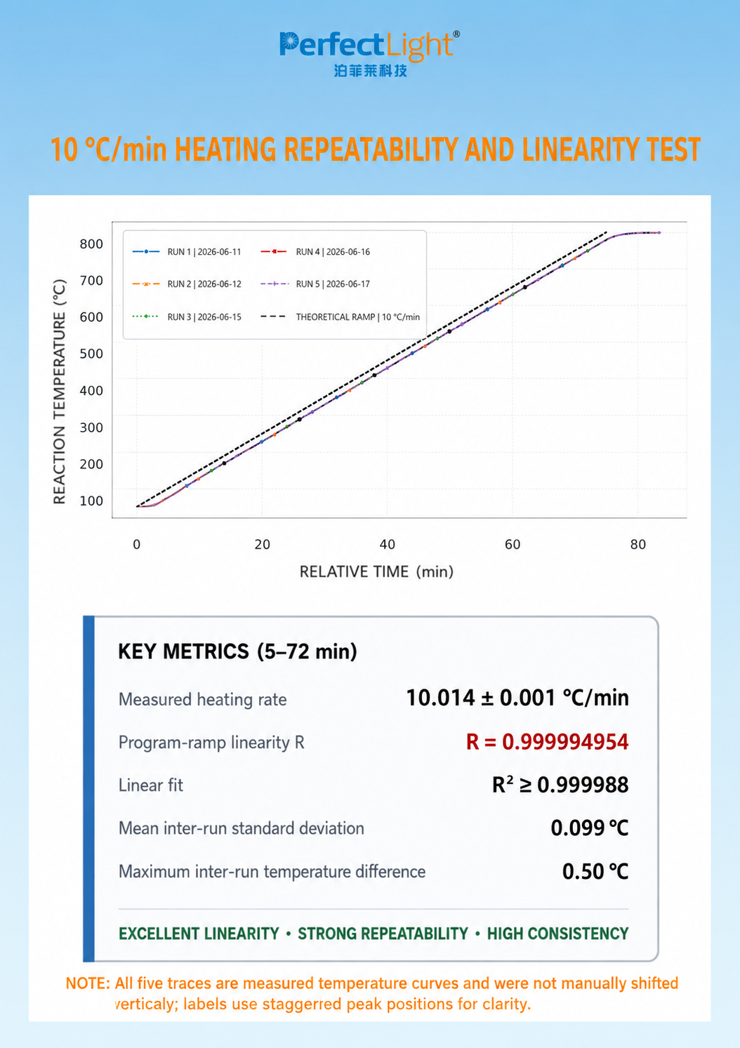 English chart showing 10 degrees Celsius per minute heating repeatability and linearity