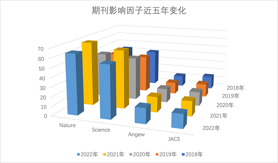 Changes in Journal Impact Factors over the Past Five Years