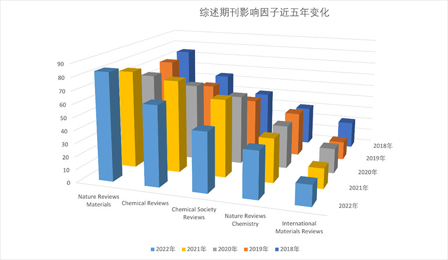 Trends in Review Journals Show an Increase