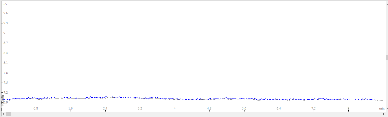 Chromatographic results after 6 times of gas replacement by PLA-MAC1005 Multi-Channel Atmosphere Controller in reaction bottles