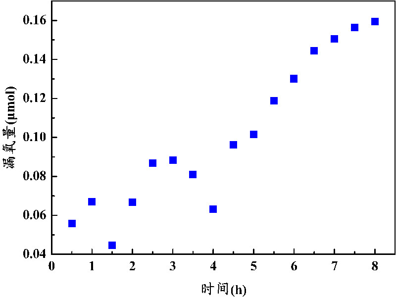 Oxygen leakage test curve of the Labsolar-6A All-Glass Fully Automatic Online Trace Gas Analysis System