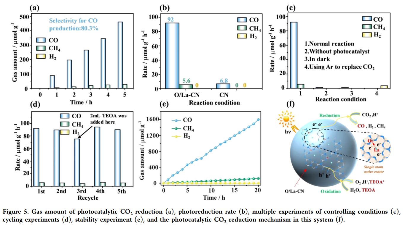 Catalytic Activity Evaluation of CO₂ Photoreduction by Dong Fan's Research Group, University of Electronic Science and Technology