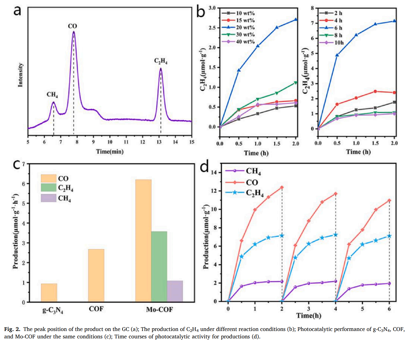 Catalytic Activity Evaluation of CO₂ Photoreduction by Ye Liqun's Research Group, Three Gorges University