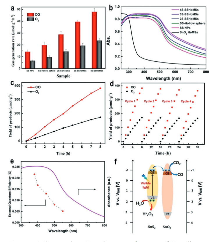 Catalytic Activity Evaluation of CO₂ Photoreduction by Wang Dan's Research Group, Chinese Academy of Sciences Institute of Engineering