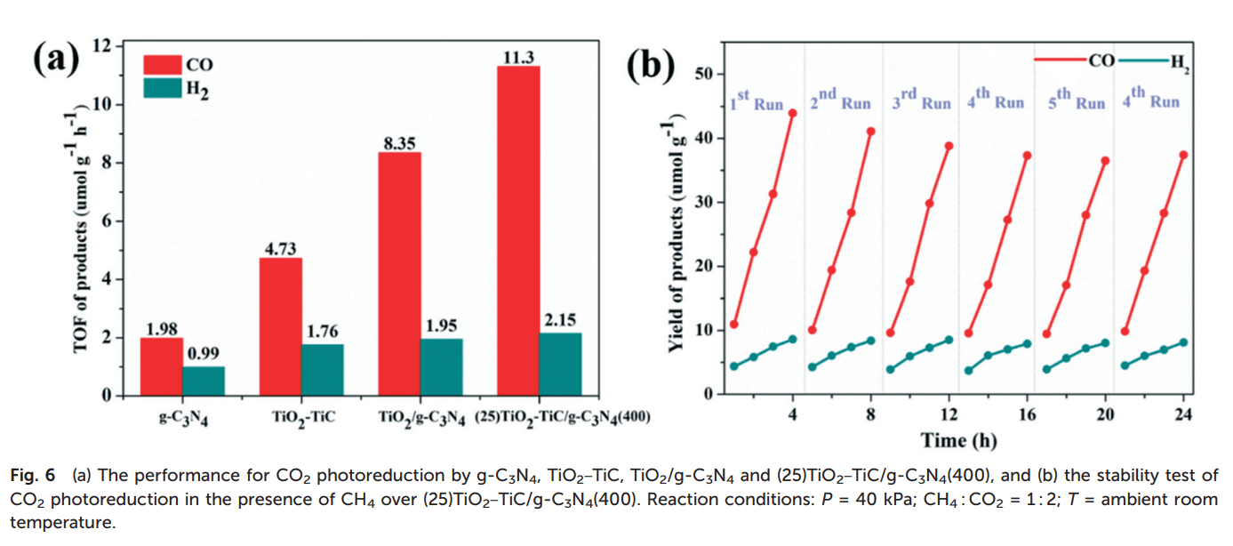 Evaluation of Photocatalytic CO2 Reduction Activity by Liang Zhiwu Research Group, Hunan University