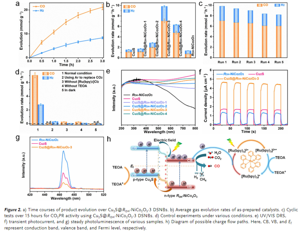 Evaluation of Photocatalytic CO2 Reduction Activity by Hu Yong Research Group, Zhejiang Normal University