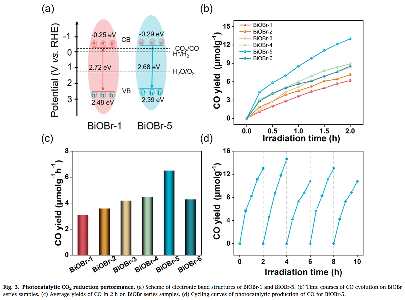 Catalytic Activity Evaluation Results for CO₂ Photocatalytic Reduction by Han Xiaodong's Research Group at Beijing University of Technology